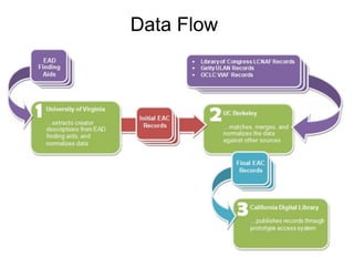Data Flow




      VIA
       F
      ULA
       N
 