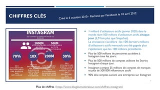 CHIFFRES CLÉS
 1 milliard d’utilisateurs actifs (janvier 2020) dans le
monde dont 500 millions d’utilisateurs actifs, chaque
jour (2,9 fois plus que Snapchat).
La croissance s’accélère : les 100 derniers millions
d’utilisateurs actifs mensuels ont été gagnés plus
rapidement que les 100 millions précédents.
 Plus de 500 millions de personnes accèdent à
Instagram tous les jours..
 Plus de 500 millions de comptes utilisent les Stories
Instagram chaque jour.
 Instagram compte 25 millions de comptes de marques
et plus de 500 000 influenceurs actifs
 90% des comptes suivent une entreprise sur Instagram
Plus de chiffres : https://www.blogdumoderateur.com/chiffres-instagram/
3
 