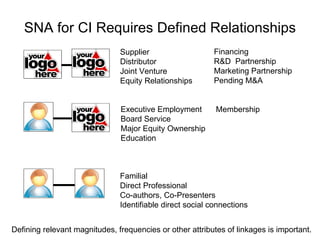 SNA for CI Requires Defined Relationships Supplier Distributor Joint Venture Equity Relationships Financing R&D  Partnersh...