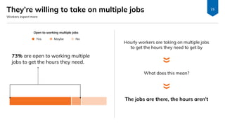 Most want a full-time job
Workers expect more
22
70% want a
full-time job
20% have a
full-time job
 