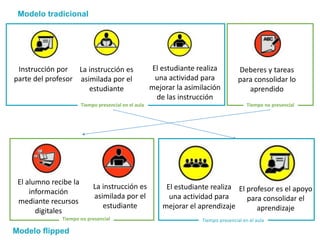 Instrucción por
parte del profesor
La instrucción es
asimilada por el
estudiante
El estudiante realiza
una actividad para
mejorar la asimilación
de las instrucción
Deberes y tareas
para consolidar lo
aprendido
Modelo tradicional
La instrucción es
asimilada por el
estudiante
El alumno recibe la
información
mediante recursos
digitales
El profesor es el apoyo
para consolidar el
aprendizaje
Tiempo presencial en el aula Tiempo no presencial
Tiempo presencial en el aula
El estudiante realiza
una actividad para
mejorar el aprendizaje
Tiempo no presencial
Modelo flipped
 