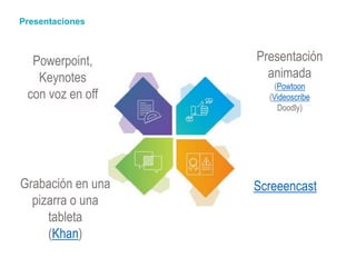 Screeencast
Powerpoint,
Keynotes
con voz en off
Presentación
animada
(Powtoon
(Videoscribe
Doodly)
Grabación en una
pizarra o una
tableta
(Khan)
Presentaciones
 