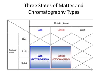 14
Three States of Matter and
Chromatography Types
Mobile phase
Gas Liquid Solid
Stationary
phase
Gas
Liquid
Solid
Gas
chromatography
Liquid
chromatography
 