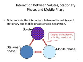 21
Interaction Between Solutes, Stationary
Phase, and Mobile Phase
• Differences in the interactions between the solutes and
stationary and mobile phases enable separation.
Solute
Stationary
phase
Mobile phase
Degree of adsorption,
solubility, ionicity, etc.
 