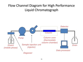 33
Pump
Sample injection unit
(injector)
Column
Column oven
(thermostatic
column chamber)
Detector
Eluent
(mobile phase)
Drain
Data processor
Degasser
Flow Channel Diagram for High Performance
Liquid Chromatograph
 