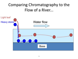 5
Comparing Chromatography to the
Flow of a River...
Base
Water flow
Light leaf
Heavy stone
 