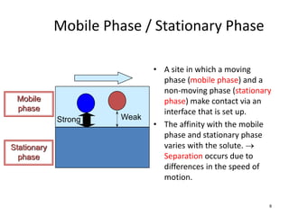 8
Mobile Phase / Stationary Phase
• A site in which a moving
phase (mobile phase) and a
non-moving phase (stationary
phase) make contact via an
interface that is set up.
• The affinity with the mobile
phase and stationary phase
varies with the solute. 
Separation occurs due to
differences in the speed of
motion.
Strong Weak
Mobile
phase
Stationary
phase
 