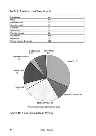 Snail Farming44
Table 1: A self-mix snail feed formula
Ingredients kg
Maize 31.3
Groundnut cake 10
Soy bean meal 25
Fish meal 4
Wheat offal 16
Palm kernel cake 4.2
Oyster shell 8.05
Bone meal 1.2
Premix vitamins & minerals 0.25
Figure 18: A self-mix snail feed formula
 