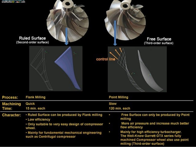 Snail Turbo Billet Compressor Wheel Ruled Surface Vs Free Surface