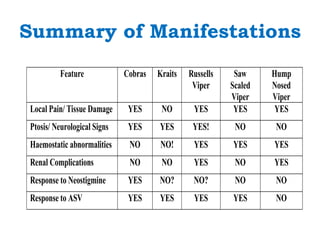 Summary of Manifestations
Feature Cobras Kraits Russells
Viper
Saw
Scaled
Viper
Hump
Nosed
Viper
Local Pain/ Tissue Damage YES NO YES YES YES
Ptosis/ Neurological Signs YES YES YES! NO NO
Haemostatic abnormalities NO NO! YES YES YES
Renal Complications NO NO YES NO YES
Response to Neostigmine YES NO? NO? NO NO
Response to ASV YES YES YES YES NO
 