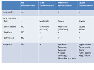 No
Envenomation
Mild
Envenomation
Moderate
Envenomation
Severe
Envenomation
Fang marks +/- + + +
Local reaction:
Pain
Local edema
Erythma
Echymosis
-
NO
NO
NO
Moderate
Minimum
(0-15cm)
+
+/-
Severe
Moderate
(15-30cm)
+
+
Severe
Severe
>30cm
+
+
Symptoms No No Weakness
Sweating
Syncope
Nausea
Vomiting
Thrombocytopenia
Hypotension
Paresthesia
Coma
Pulm. edema
Resp.failure
 