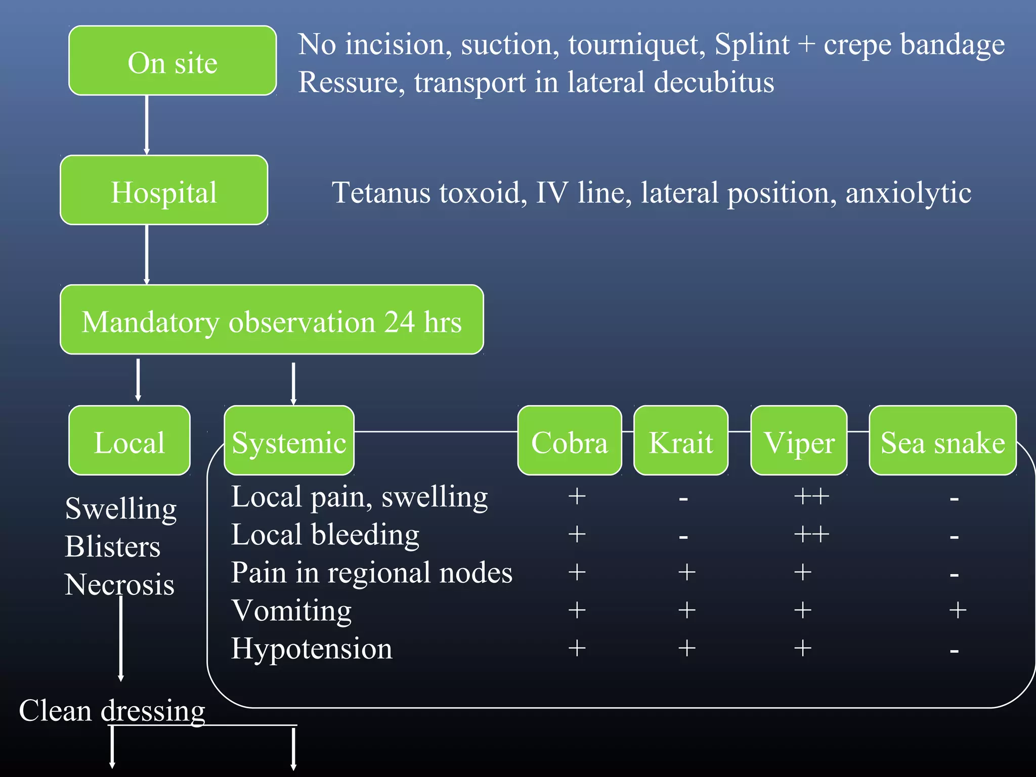 No incision, suction, tourniquet, Splint + crepe bandage
        On site
                       Ressure, transport in lateral decubitus


      Hospital           Tetanus toxoid, IV line, lateral position, anxiolytic



    Mandatory observation 24 hrs


     Local        Systemic                 Cobra   Krait    Viper     Sea snake

   Swelling       Local pain, swelling       +       -         ++           -
   Blisters       Local bleeding             +       -         ++           -
   Necrosis       Pain in regional nodes     +       +         +            -
                  Vomiting                   +       +         +            +
                  Hypotension                +       +         +            -
Clean dressing
 