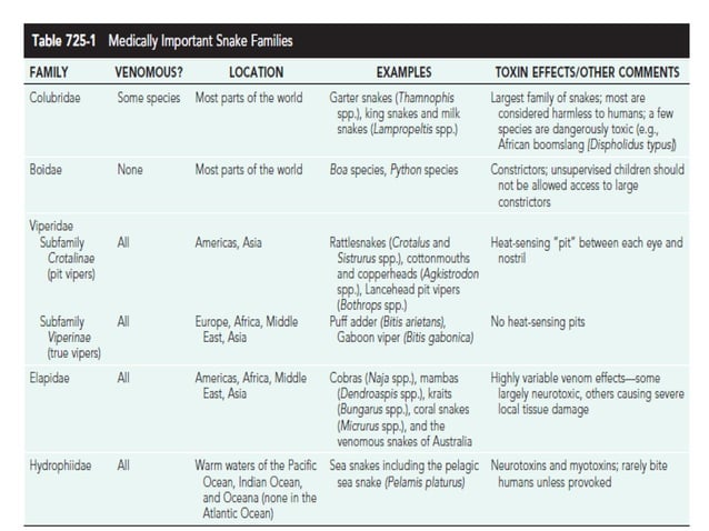 Snake bite in pediatrics | PPT - Pre-Killed Snake Hatchling Feeding Requirements For Cipher References