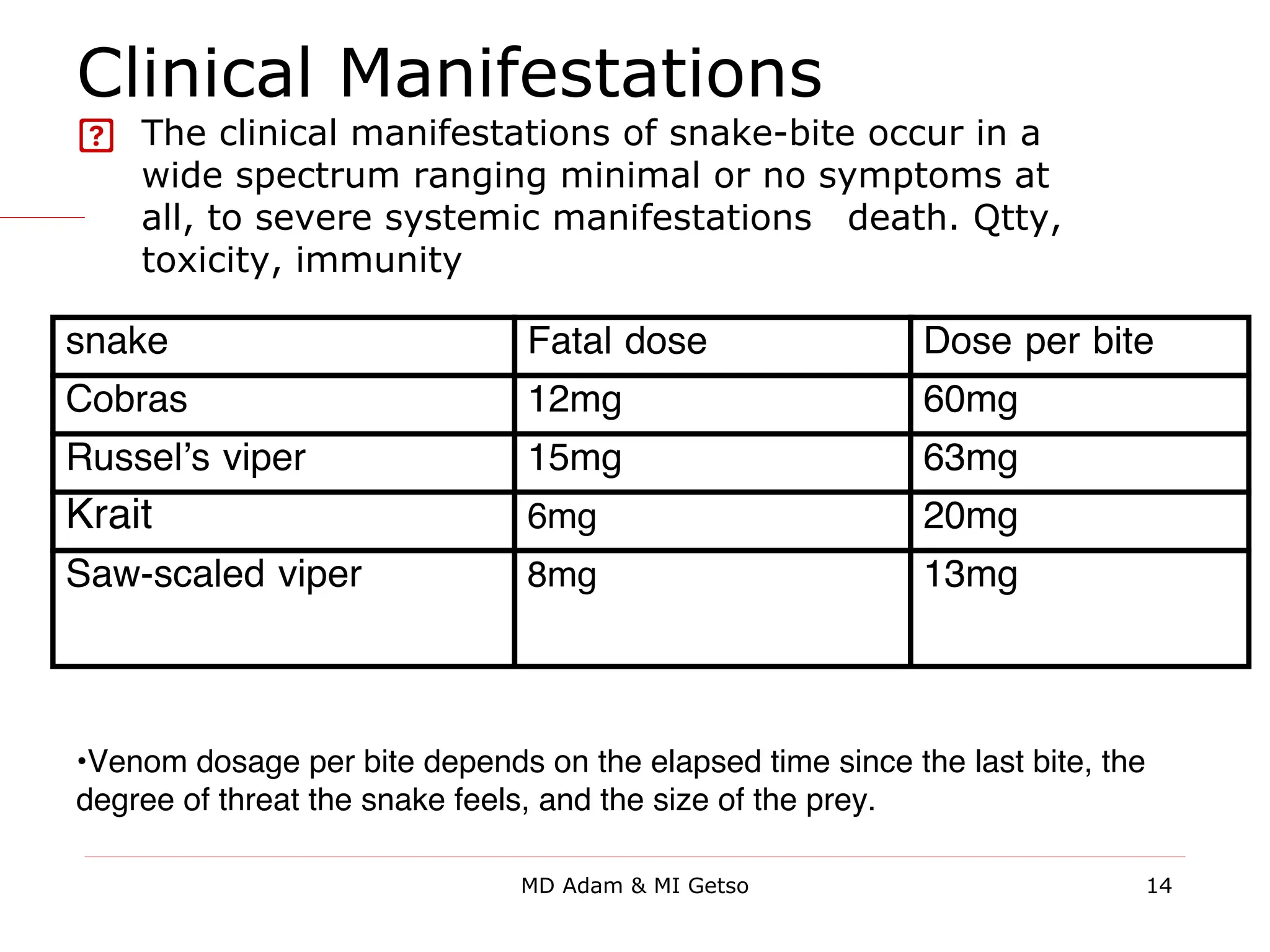  The clinical manifestations of snake-bite occur in a
wide spectrum ranging minimal or no symptoms at
all, to severe systemic manifestations→death. Qtty,
toxicity, immunity
Clinical Manifestations
snake Fatal dose Dose per bite
Cobras 12mg 60mg
Russel’s viper 15mg 63mg
Krait 6mg 20mg
Saw-scaled viper 8mg 13mg
•Venom dosage per bite depends on the elapsed time since the last bite, the
degree of threat the snake feels, and the size of the prey.
14
MD Adam & MI Getso
 
