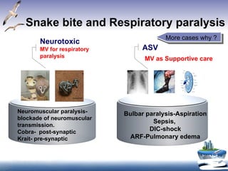 Snake bite and Respiratory paralysis Neuromuscular paralysis- blockade of neuromuscular transmission. Cobra-  post-synaptic Krait- pre-synaptic Bulbar paralysis-Aspiration Sepsis,  DIC-shock ARF-Pulmonary edema Neurotoxic MV for respiratory paralysis ASV MV as Supportive care More cases why ? 