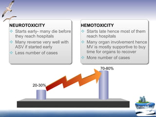 NEUROTOXICITY   Starts early- many die before they reach hospitals Many reverse very well with ASV if started early Less number of cases HEMOTOXICITY Starts late hence most of them reach hospitals Many organ involvement hence MV is mostly supportive to buy time for organs to recover More number of cases 70-80% 20-30% 