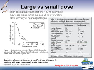 Large vs small dose Low dose of snake antivenom is as effective as high dose in patients with severe neurotoxic snake envenoming Agarwal, Aggarwal, Gupta, et al Emerg Med J 2005;22:397–399 . High dose group 100ml stat and 100 ml every 6 hrs Low dose group 100ml stat and 50 ml every 6 hrs Until recovery of neurological signs 
