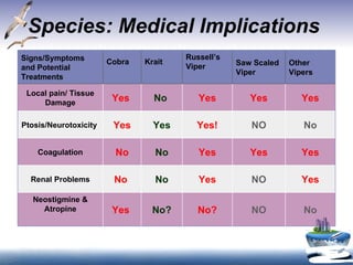 Species: Medical Implications  Yes NO Yes No No  Renal Problems No NO No? No? Yes  Neostigmine & Atropine Yes Yes Yes No No Coagulation No NO Yes! Yes Yes Ptosis/Neurotoxicity  Yes Yes Yes No  Yes  Local pain/ Tissue Damage Other Vipers Saw Scaled Viper  Russell’s Viper  Krait  Cobra  Signs/Symptoms and Potential Treatments  