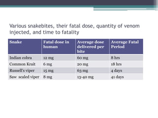 Various snakebites, their fatal dose, quantity of venom
injected, and time to fatality
Snake Fatal dose in
human
Average dose
delivered per
bite
Average Fatal
Period
Indian cobra 12 mg 60 mg 8 hrs
Common Krait 6 mg 20 mg 18 hrs
Russell's viper 15 mg 63 mg 4 days
Saw scaled viper 8 mg 13-40 mg 41 days
 