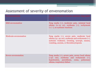Assessment of severity of envenomation
No envenomation Absence of local or systemic reactions; fang marks
(+/−)
Mild envenomation Fang marks (+), moderate pain, minimal local
edema (0–15 ce), erythema (+), ecchymosis
(+/−), no systemic reactions
Moderate envenomation Fang marks (+), severe pain, moderate local
edema (15–30 cm), erythema and ecchymosis (+),
systemic weakness, sweating, syncope, nausea,
vomiting, anemia, or thrombocytopenia
Severe envenomation Fang marks (+), severe pain, severe local edema
(>30 cm), erythema and ecchymosis (+),
hypotension, paresthesia, coma, pulmonary
edema, respiratory failure
 