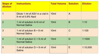 Steps of
dilution
Instructions Total Volume Solution Dilution
1 Dilute 1 ml of ASV in a vial in
9 ml of 0.9% Nacl
10ml A
2 1 ml of solution A+9 ml of
Normal Saline
10ml B 1:10
3 1 ml of solution B + 9 ml
Normal Saline
10ml C 1:100
4 1 ml of solution C + 9 ml of
Normal Saline
10ml D 1:1000
5 1 ml of solution D + 9 ml of
Saline
10ml E 1:10,000
 
