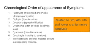 Chronological Order of appearance of Symptoms
1. Furrowing of forehead and Ptosis
(drooping of eyelids)
2. Diplopia (double vision)
3. Dysarthria (speech difficulty)
4. Dysphonia (pitch of voice becomes
less)
5. Dyspnoea (breathlessness)
6. Dysphagia (Inability to swallow)
7. Intercostal and skeletal muscles occurs
in descending manner.
Related to 3rd, 4th, 6th
and lower cranial nerve
paralysis
 