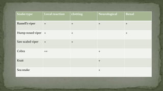 Snake type Local reaction clotting Neurological Renal
Russell’s viper + + + +
Hump nosed viper + + +
Saw scaled viper + +
Cobra ++ +
Krait +
Sea snake +
 