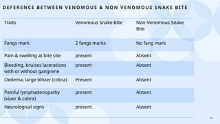 12
D E FE RE N CE BE TW E EN V E N O MO US & N O N V EN OM OU S SN AK E B ITE
Traits Venomous Snake BIte Non-Venomous Snake
Bite
Fangs mark 2 fangs marks No fang mark
Pain & swelling at bite site present Absent
Bleeding, bruises lacerations
with or without gangrene
present Absent
Oedema, large blister (cobra) Present Absent
Painful lymphadenopathy
(viper & cobra)
present Absent
Neurological signs present Absent
 