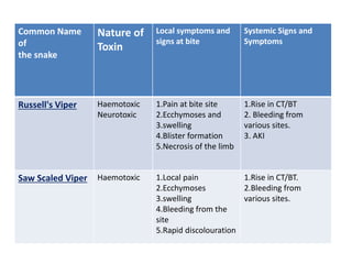 Common Name
of
the snake
Nature of
Toxin
Local symptoms and
signs at bite
Systemic Signs and
Symptoms
Russell's Viper Haemotoxic
Neurotoxic
1.Pain at bite site
2.Ecchymoses and
3.swelling
4.Blister formation
5.Necrosis of the limb
1.Rise in CT/BT
2. Bleeding from
various sites.
3. AKI
Saw Scaled Viper Haemotoxic 1.Local pain
2.Ecchymoses
3.swelling
4.Bleeding from the
site
5.Rapid discolouration
1.Rise in CT/BT.
2.Bleeding from
various sites.
 