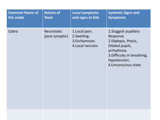 Common Name of
the snake
Nature of
Toxin
Local symptoms
and signs at bite
Systemic Signs and
Symptoms
Cobra Neurotoxic
(post synaptic)
1.Local pain.
2.Swelling.
3.Ecchymoses
4.Local necrosis
1.Sluggish pupillary
Response.
2.Diplopia, Ptosis,
Dilated pupils,
arrhythmia.
3.Difficulty in breathing,
Hypotension.
4.Unconscious state.
 