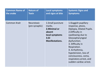 Common Name of
the snake
Nature of
Toxin
Local symptoms
and signs at bite
Systemic Signs and
Symptoms
Common Krait Neurotoxic
(pre-synaptic)
1.Small puncture
marks.
2.Minimal or
absent
Iocal symptoms
3.GI
Manifestations.
1.Sluggish pupillary
response, ptosis,
Diplopia, Dilated Pupils.
2.Difficulty in
swallowing due to
Glossopharyngeal
dysfunction.
3. Difficulty in
Respiration.
4. Arrhythmia,
hypotension, Ioss of
conciousness, coma,
respiratory arrest, and
sudden cardiac arrest.
 