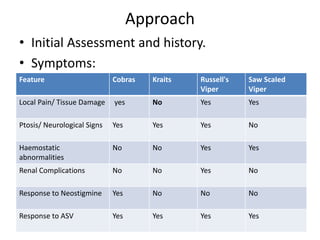 Approach
• Initial Assessment and history.
• Symptoms:
Feature Cobras Kraits Russell's
Viper
Saw ScaIed
Viper
Local Pain/ Tissue Damage yes No Yes Yes
Ptosis/ Neurological Signs Yes Yes Yes No
Haemostatic
abnormalities
No No Yes Yes
Renal Complications No No Yes No
Response to Neostigmine Yes No No No
Response to ASV Yes Yes Yes Yes
 