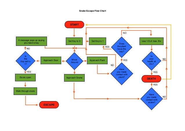 Message Flow Chart