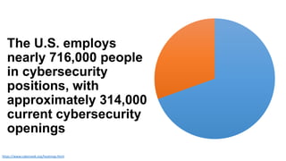 The U.S. employs
nearly 716,000 people
in cybersecurity
positions, with
approximately 314,000
current cybersecurity
openings
https://www.cyberseek.org/heatmap.html
 