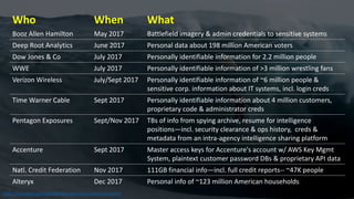 Who When What
Booz Allen Hamilton May 2017 Battlefield imagery & admin credentials to sensitive systems
Deep Root Analytics June 2017 Personal data about 198 million American voters
Dow Jones & Co July 2017 Personally identifiable information for 2.2 million people
WWE July 2017 Personally identifiable information of >3 million wrestling fans
Verizon Wireless July/Sept 2017 Personally identifiable information of ~6 million people &
sensitive corp. information about IT systems, incl. login creds
Time Warner Cable Sept 2017 Personally identifiable information about 4 million customers,
proprietary code & administrator creds
Pentagon Exposures Sept/Nov 2017 TBs of info from spying archive, resume for intelligence
positions—incl. security clearance & ops history, creds &
metadata from an intra-agency intelligence sharing platform
Accenture Sept 2017 Master access keys for Accenture's account w/ AWS Key Mgmt
System, plaintext customer password DBs & proprietary API data
Natl. Credit Federation Nov 2017 111GB financial info—incl. full credit reports-- ~47K people
Alteryx Dec 2017 Personal info of ~123 million American households
https://businessinsights.bitdefender.com/worst-amazon-breaches
 