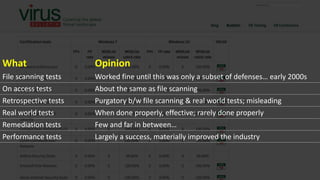 What Opinion
File scanning tests Worked fine until this was only a subset of defenses… early 2000s
On access tests About the same as file scanning
Retrospective tests Purgatory b/w file scanning & real world tests; misleading
Real world tests When done properly, effective; rarely done properly
Remediation tests Few and far in between…
Performance tests Largely a success, materially improved the industry
 