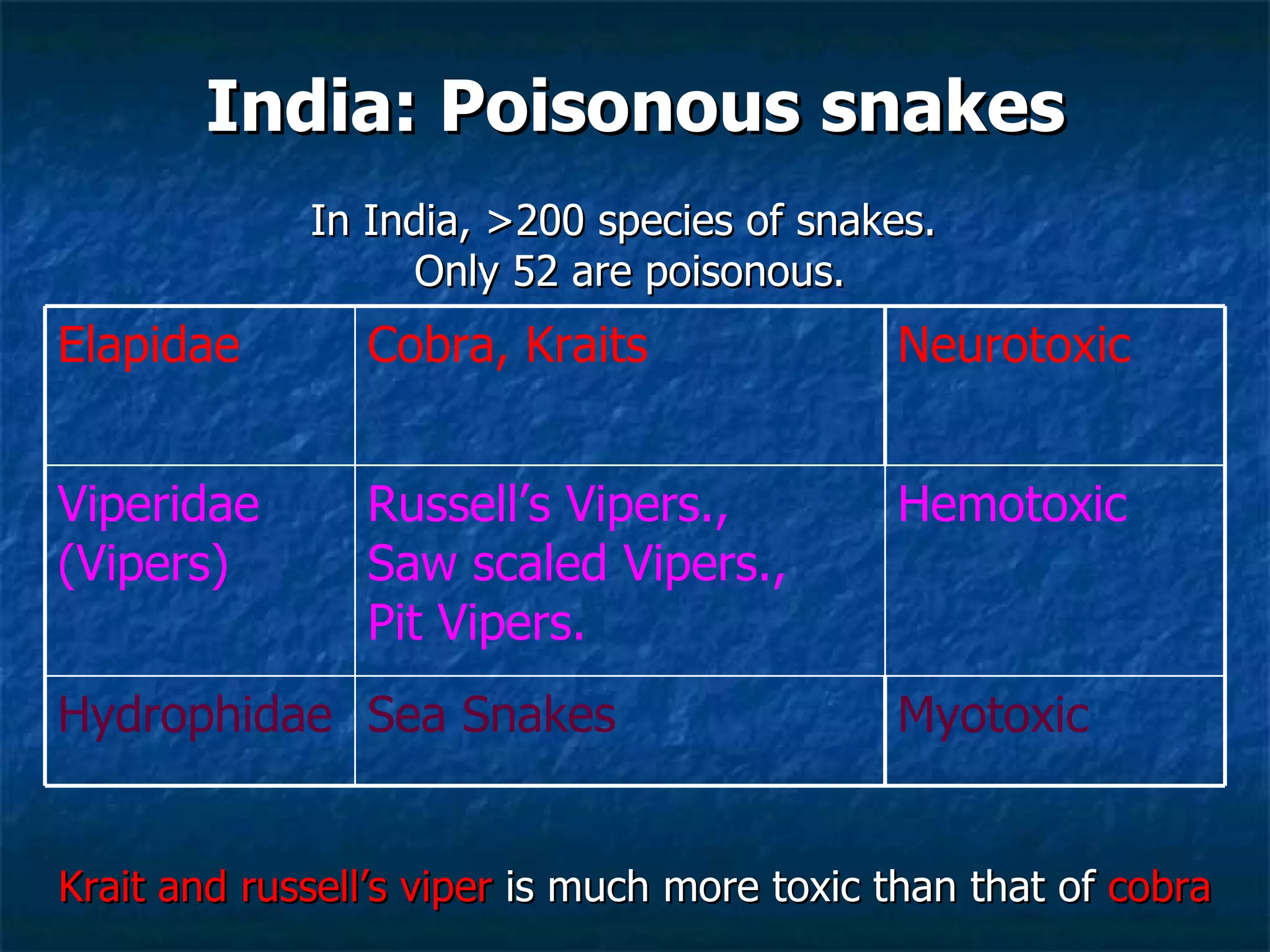 India: Poisonous snakes In India, >200 species of snakes.  Only 52 are poisonous. Krait and russell’s viper  is much more toxic than that of  cobra Sea Snakes Russell’s Vipers., Saw scaled Vipers., Pit Vipers.  Cobra, Kraits Myotoxic Hydrophidae Hemotoxic Viperidae (Vipers) Neurotoxic Elapidae 