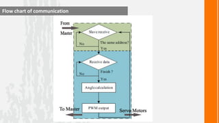 Flow chart of communication
 
