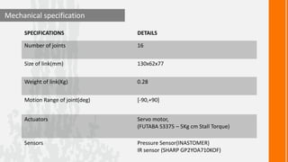 Mechanical specification

     SPECIFICATIONS               DETAILS

     Number of joints             16


     Size of link(mm)             130x62x77


     Weight of link(Kg)           0.28


     Motion Range of joint(deg)   [-90,+90]


     Actuators                    Servo motor,
                                  (FUTABA S3375 – 5Kg cm Stall Torque)

     Sensors                      Pressure Sensor(INASTOMER)
                                  IR sensor (SHARP GP2YOA710KOF)
 