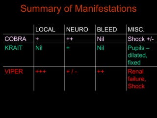 Summary of Manifestations Renal failure, Shock ++ + / - +++ VIPER Pupils –dilated, fixed Nil + Nil KRAIT Shock +/- Nil ++ + COBRA MISC. BLEED NEURO LOCAL 