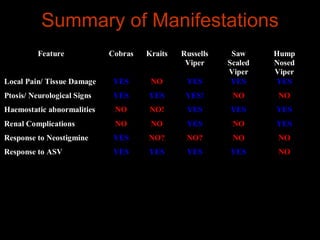 Summary of Manifestations 