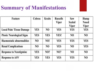 Summary of Manifestations
Feature Cobras Kraits Russells
Viper
Saw
Scaled
Viper
Hump
Nosed
Viper
Local Pain/ Tissue Damage YES NO YES YES YES
Ptosis/ Neurological Signs YES YES YES! NO NO
Haemostatic abnormalities NO NO! YES YES YES
Renal Complications NO NO YES NO YES
Response to Neostigmine YES NO? NO? NO NO
Response to ASV YES YES YES YES NO
 