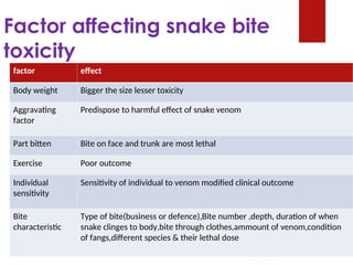 Factor affecting snake bite
toxicity
factor effect
Body weight Bigger the size lesser toxicity
Aggravating
factor
Predispose to harmful effect of snake venom
Part bitten Bite on face and trunk are most lethal
Exercise Poor outcome
Individual
sensitivity
Sensitivity of individual to venom modified clinical outcome
Bite
characteristic
Type of bite(business or defence),Bite number ,depth, duration of when
snake clinges to body,bite through clothes,ammount of venom,condition
of fangs,different species & their lethal dose
 