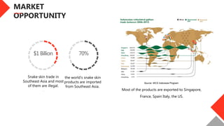 Source: WCS Indonesia Program
Most of the products are exported to Singapore,
France, Spain Italy, the US.
 