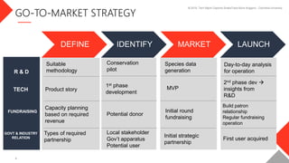 © 2019. Tech Mgmt Captone.SnakeTrack Boris Anggoro.. Columbia University
4
DEFINE IDENTIFY MARKET LAUNCH
R & D
TECH
FUNDRAISING
GOVT & INDUSTRY
RELATION
Suitable
methodology
Product story
Capacity planning
based on required
revenue
Conservation
pilot
Types of required
partnership
1st phase
development
Potential donor
Day-to-day analysis
for operation
MVP
Initial round
fundraising
Species data
generation
2nd phase dev 
insights from
R&D
Build patron
relationship
Regular fundraising
operation
Local stakeholder
Gov’t apparatus
Potential user
Initial strategic
partnership
First user acquired
 