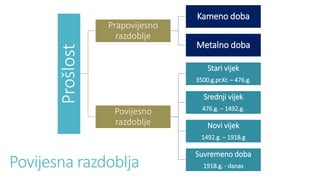 Povijesna razdoblja
Prošlost
Prapovijesno
razdoblje
Kameno doba
Metalno doba
Povijesno
razdoblje
Stari vijek
3500.g.pr.Kr. – 476.g.
Srednji vijek
476.g. – 1492.g.
Novi vijek
1492.g. – 1918.g
Suvremeno doba
1918.g. - danas
 