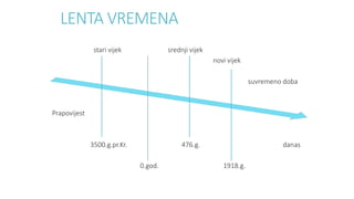 LENTA VREMENA
stari vijek srednji vijek
novi vijek
suvremeno doba
Prapovijest
3500.g.pr.Kr. 476.g. danas
0.god. 1918.g.
 