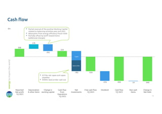 10
energy
to
inspire
the
world
• €374m net capex and capex
payables
• €409m SeaCorridor cash out
Cash flow
(1,368)
• Partial reversal of the positive Working Capital
related to balancing activities year end 2022
• Absorption from energy efficiency fiscal credit
• Partially offset by tariff related items
(additional charges)
€m
SeaCorridor
Capex
 