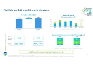 11
energy
to
inspire
the
world
Net Debt evolution and financial structure
1. Excluding uncommitted lines and Commercial Paper.
2. Considering the CPs and uncommitted credit lines as floating rate instruments and excluding the lock up of interest rate reset of 2023.
Maturities profile
(bn€, amount drawn) 1
Solid financial structure mitigating rising interest rates
Sustainable Finance on Committed financing (bn€)
0,0
0,5
1,0
1,5
2,0
2023 2024 2025 2026 2027 23-27 AVG
Bonds Banking facilities
1,6 1,6
5,2 5,3
4,7 4,7
1,1 0,7
2022 1Q 2023
EIB loans Banking facilities Bonds ESG Commercial Papers
~70%
~70%
Net debt evolution (€m)
11,923
12,872
Average
gross cost
of debt
Fixed /
Floating
1.1%
80% / 20%
1.5%
82% / 18%2
949
1,4
 