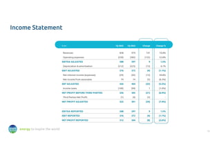 15
energy to inspire the world
Income Statement
€ mn 1Q 2022 1Q 2023 Change Change %
Revenues 838 979 141 16.8%
Operating expenses (250) (382) (132) 52.8%
EBITDA ADJUSTED 588 597 9 1.5%
Depreciation & amortisation (212) (225) (13) 6.1%
EBIT ADJUSTED 376 372 (4) (1.1%)
Net interest income (expenses) (29) (42) (13) 44.8%
Net income from associates 79 74 (5) (6.3%)
EBT ADJUSTED 426 404 (22) (5.2%)
Income taxes (100) (99) 1 (1.0%)
NET PROFIT BEFORE THIRD PARTIES 326 305 (21) (6.4%)
Third Parties Net Profit (1) (4) (3) -
NET PROFIT ADJUSTED 325 301 (24) (7.4%)
EBITDA REPORTED 588 597 9 1.5%
EBIT REPORTED 376 372 (4) (1.1%)
NET PROFIT REPORTED 312 304 (8) (2.6%)
 